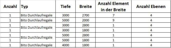 21 Felder Stückgut – Durchlaufregalanlage / Bereitstellregale für Kästen und Kartonagen – gebraucht – : lagertechnik