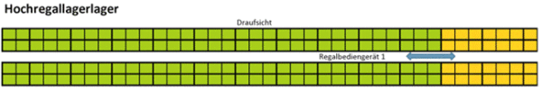 automatisches Hochregallagersystem für Paletten und oder Gitterboxen, 944 Stellplätze (später weitere 512 Plätze) – gebraucht -: lagertechnik