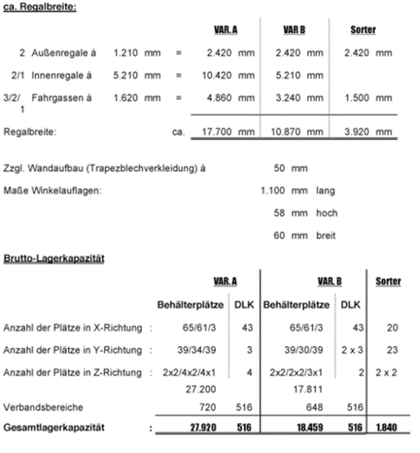 AKL (autom. Kleinteilelager) mit separaten Sorterbereich, ca. 27.592 Kistenstellplätze 600x 400x 270mm, 2 x 50kg Fachlast – gebraucht - : lagertechnik